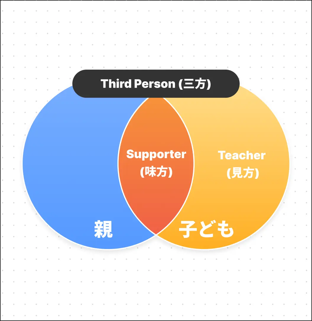 Third
Person（三方）