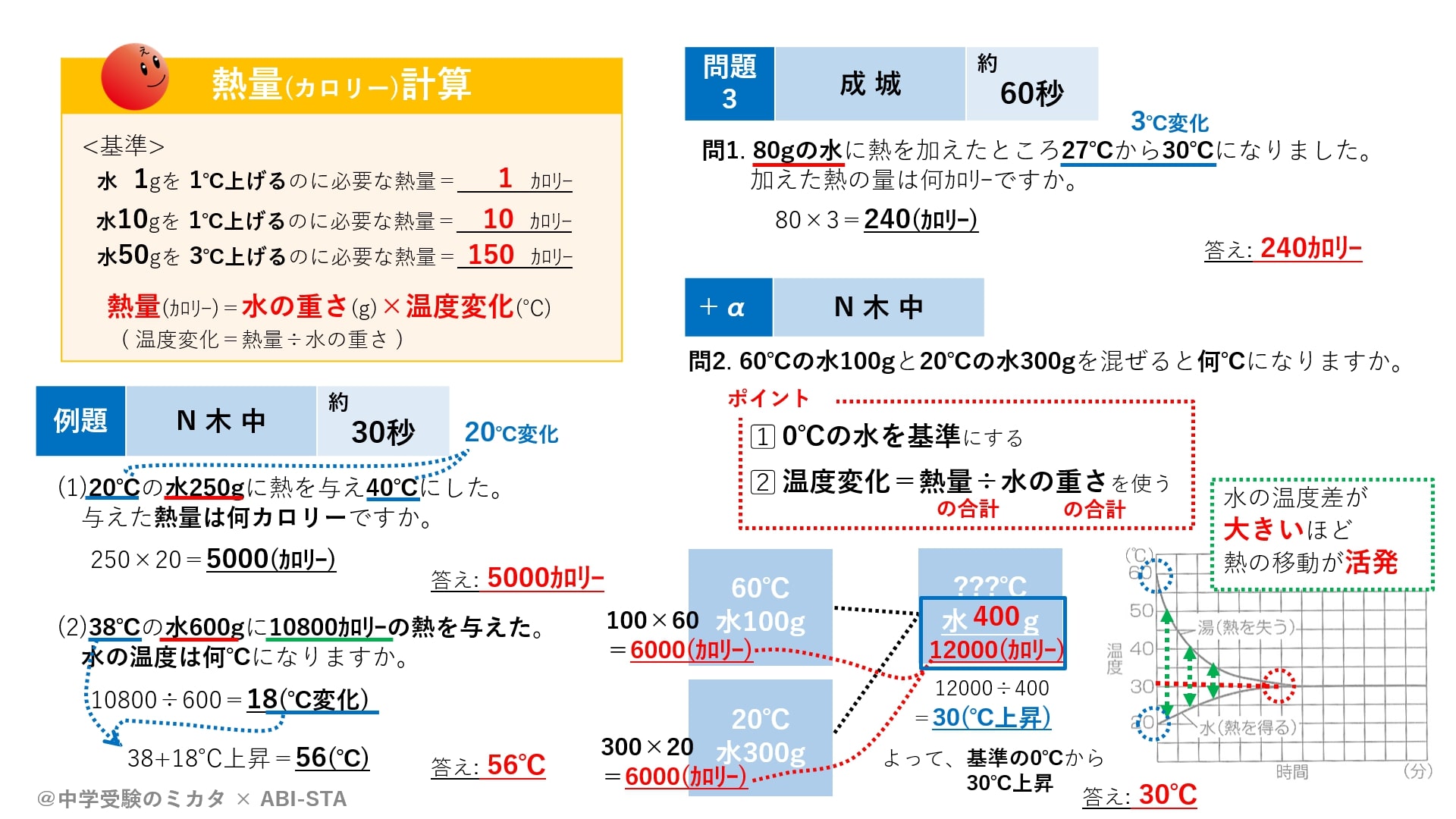 苦手克服続出 カロリー計算を解くコツ