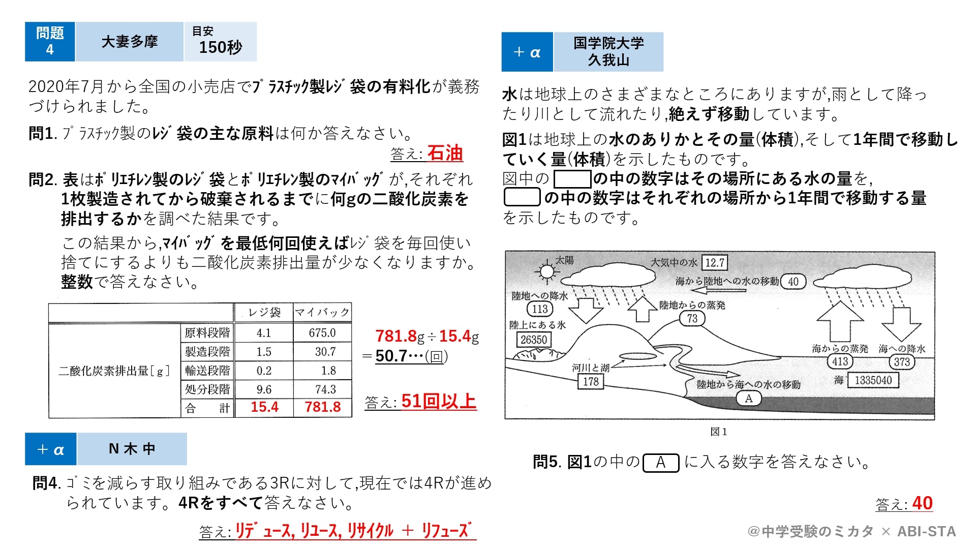 何が違う 2種類の中和グラフ