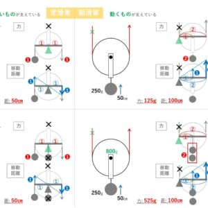 滑車 〜2つの滑車の基本原理 編